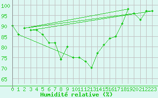 Courbe de l'humidit relative pour Weissfluhjoch