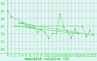 Courbe de l'humidit relative pour Vilsandi