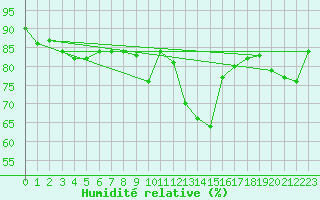 Courbe de l'humidit relative pour Retie (Be)