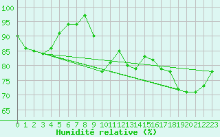 Courbe de l'humidit relative pour Cavalaire-sur-Mer (83)