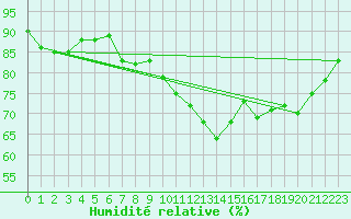 Courbe de l'humidit relative pour Cap de la Hve (76)