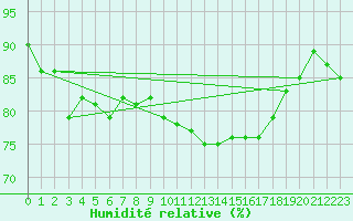 Courbe de l'humidit relative pour Trawscoed
