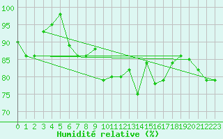 Courbe de l'humidit relative pour Fishbach