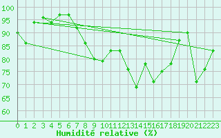 Courbe de l'humidit relative pour Aigle (Sw)