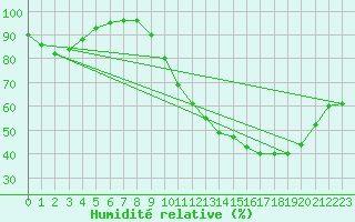 Courbe de l'humidit relative pour La Roche-sur-Yon (85)