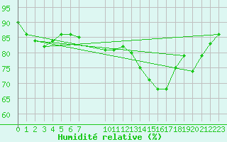Courbe de l'humidit relative pour Estres-la-Campagne (14)