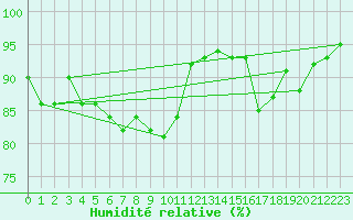 Courbe de l'humidit relative pour Gros-Rderching (57)