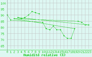 Courbe de l'humidit relative pour Finner