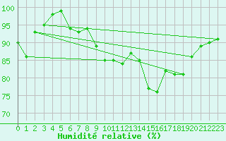 Courbe de l'humidit relative pour Biarritz (64)
