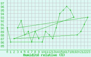 Courbe de l'humidit relative pour Brignogan (29)