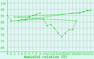 Courbe de l'humidit relative pour Saint-Quentin (02)