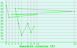 Courbe de l'humidit relative pour Trgueux (22)