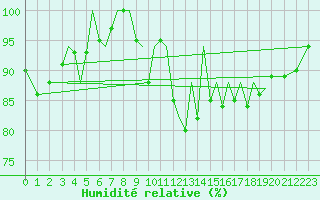 Courbe de l'humidit relative pour Jersey (UK)