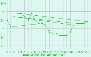 Courbe de l'humidit relative pour Buzenol (Be)
