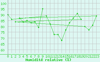 Courbe de l'humidit relative pour Ahaus