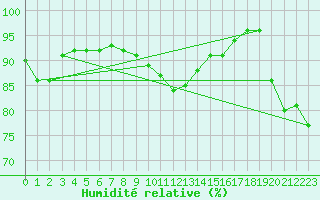 Courbe de l'humidit relative pour Quimper (29)