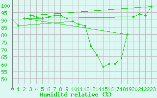Courbe de l'humidit relative pour Nevers (58)