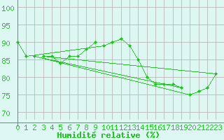 Courbe de l'humidit relative pour Le Mans (72)
