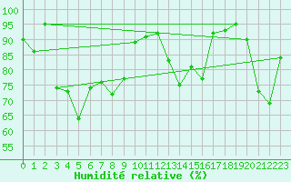 Courbe de l'humidit relative pour Santander (Esp)