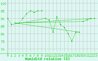 Courbe de l'humidit relative pour Neuville-de-Poitou (86)