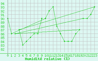 Courbe de l'humidit relative pour Sant Quint - La Boria (Esp)