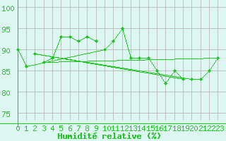 Courbe de l'humidit relative pour Warcop Range