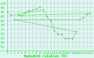 Courbe de l'humidit relative pour Rennes (35)