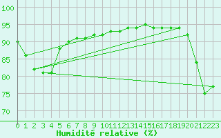 Courbe de l'humidit relative pour Capelle aan den Ijssel (NL)