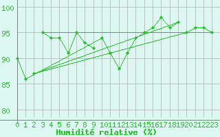 Courbe de l'humidit relative pour Nris-les-Bains (03)