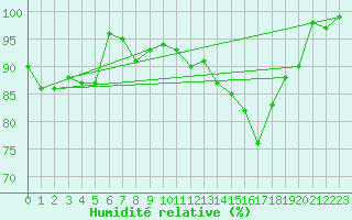 Courbe de l'humidit relative pour Wynau