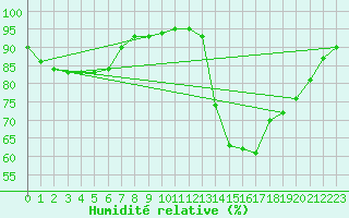 Courbe de l'humidit relative pour Saint-Martial-de-Vitaterne (17)