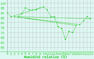 Courbe de l'humidit relative pour Anglars St-Flix(12)