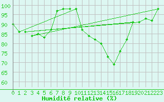 Courbe de l'humidit relative pour Marquise (62)