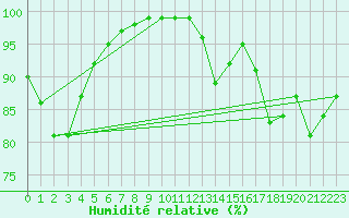 Courbe de l'humidit relative pour Deauville (14)