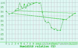 Courbe de l'humidit relative pour Guernesey (UK)