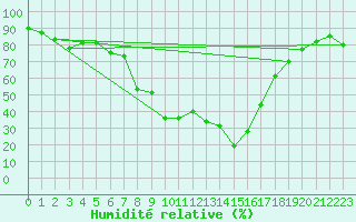 Courbe de l'humidit relative pour Piding