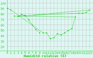Courbe de l'humidit relative pour Rangedala
