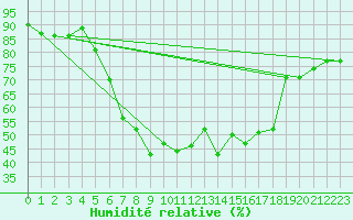 Courbe de l'humidit relative pour Liebenburg-Othfresen