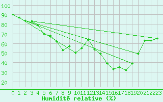 Courbe de l'humidit relative pour Calvi (2B)