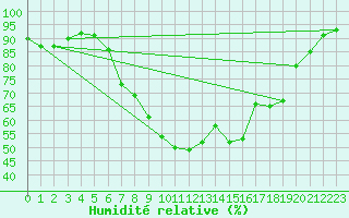 Courbe de l'humidit relative pour Nowy Sacz