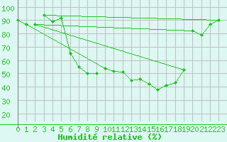 Courbe de l'humidit relative pour Aigle (Sw)