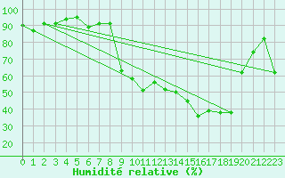 Courbe de l'humidit relative pour Vanclans (25)