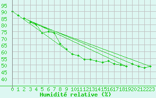 Courbe de l'humidit relative pour Gschenen