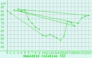 Courbe de l'humidit relative pour Bingley