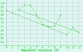 Courbe de l'humidit relative pour Trevico