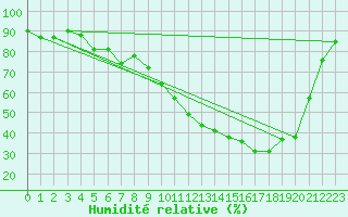 Courbe de l'humidit relative pour Anglars St-Flix(12)