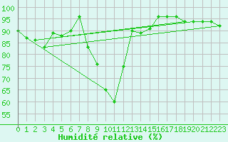 Courbe de l'humidit relative pour Weihenstephan