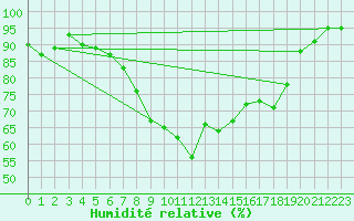 Courbe de l'humidit relative pour Charlwood
