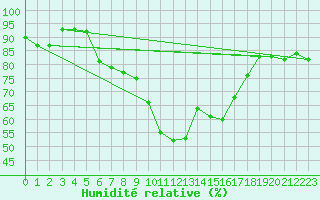 Courbe de l'humidit relative pour Westdorpe Aws
