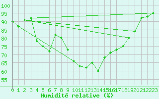 Courbe de l'humidit relative pour Figari (2A)